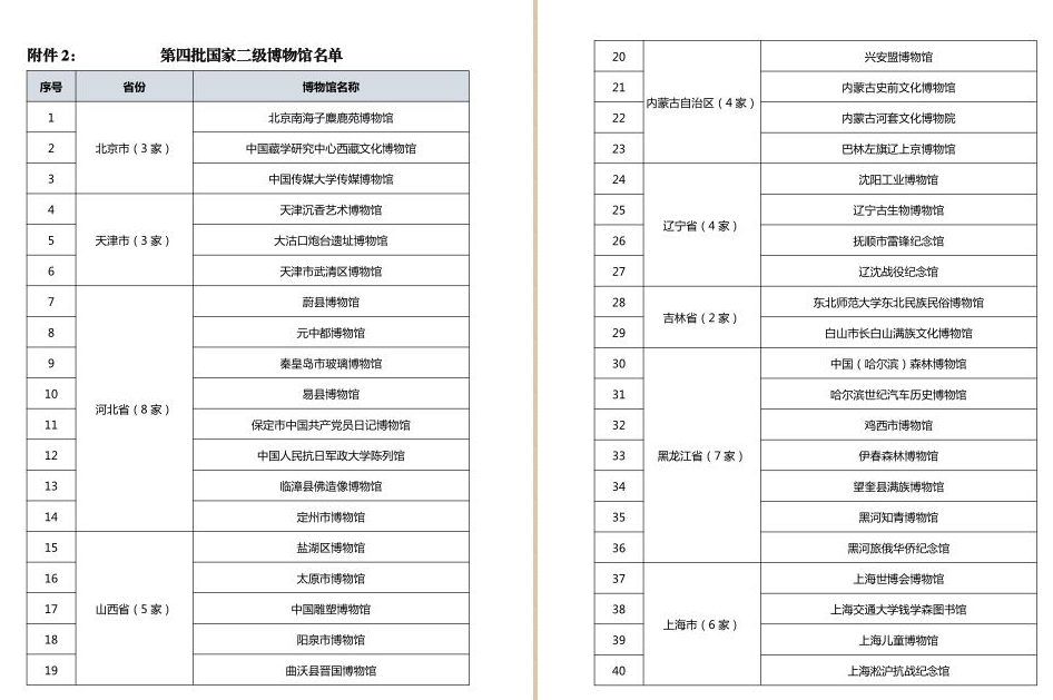 2020年最新第四批国家一、二、三级博物馆名单公(图1)